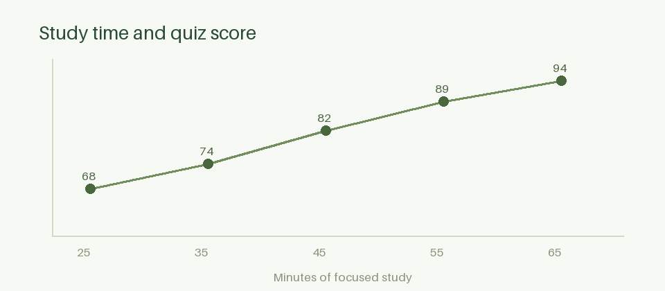 Saved example chart showing quiz scores rising with study time